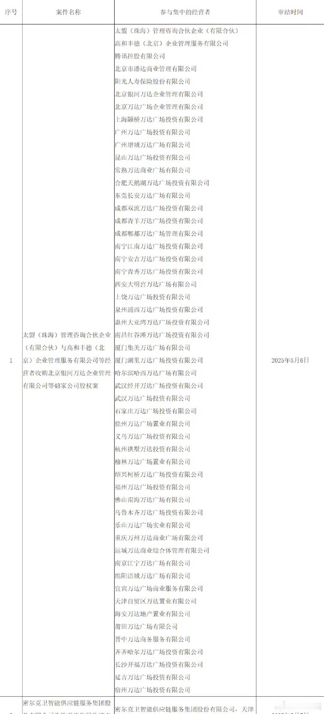 王健林再卖48座万达广场王健林卖了这么多，手上还有448座万达，根本卖不完！另外