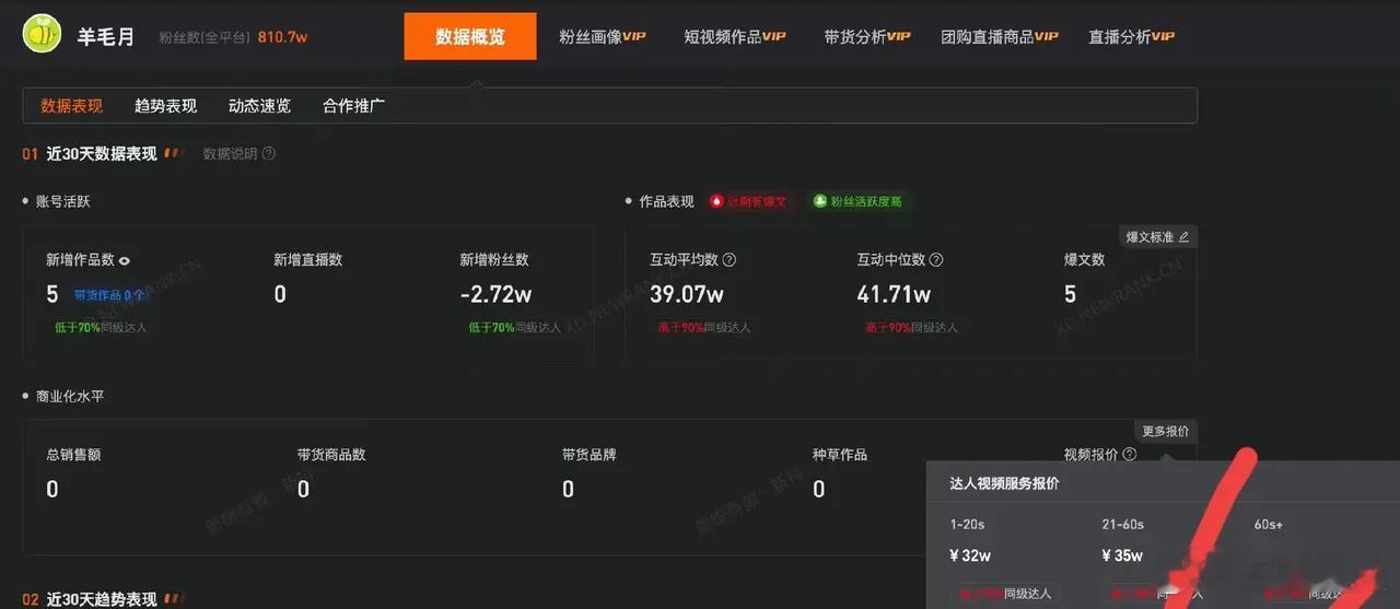 羊毛月60秒视频广告报价35万 羊毛月这次要自己找工作了吧 ?网红凭什么觉得自己