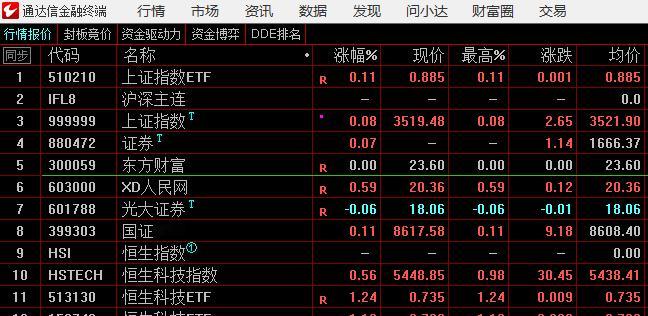 竞价排序看，今天又是震荡，东方财富没有在竞价时间段表现出相比行业整体更强的开盘，
