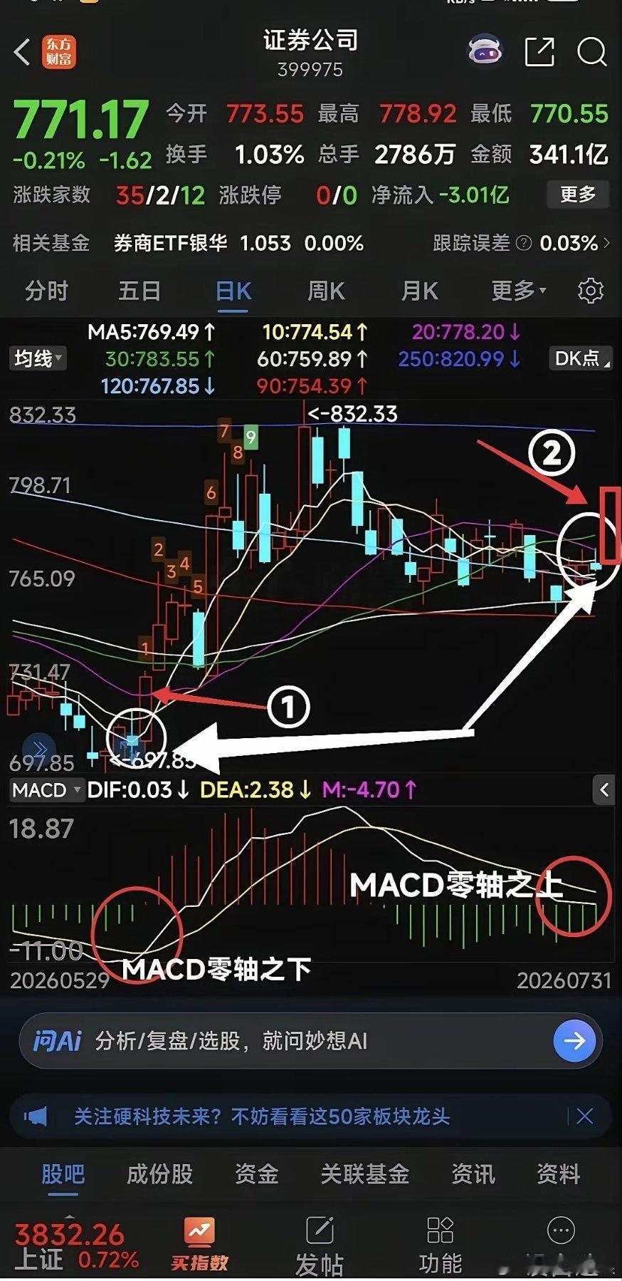 下周一双创能否继续反弹得看券商！        目前的双创就如同一条毒蛇！大家对