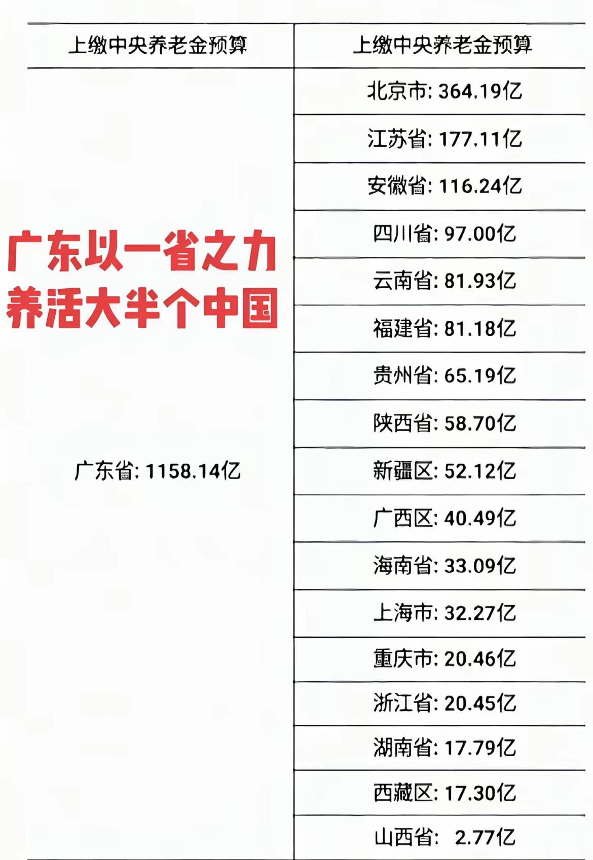 含金量十足，不愧是霸榜38年第一的老大哥，有担当[呲牙][呲牙]