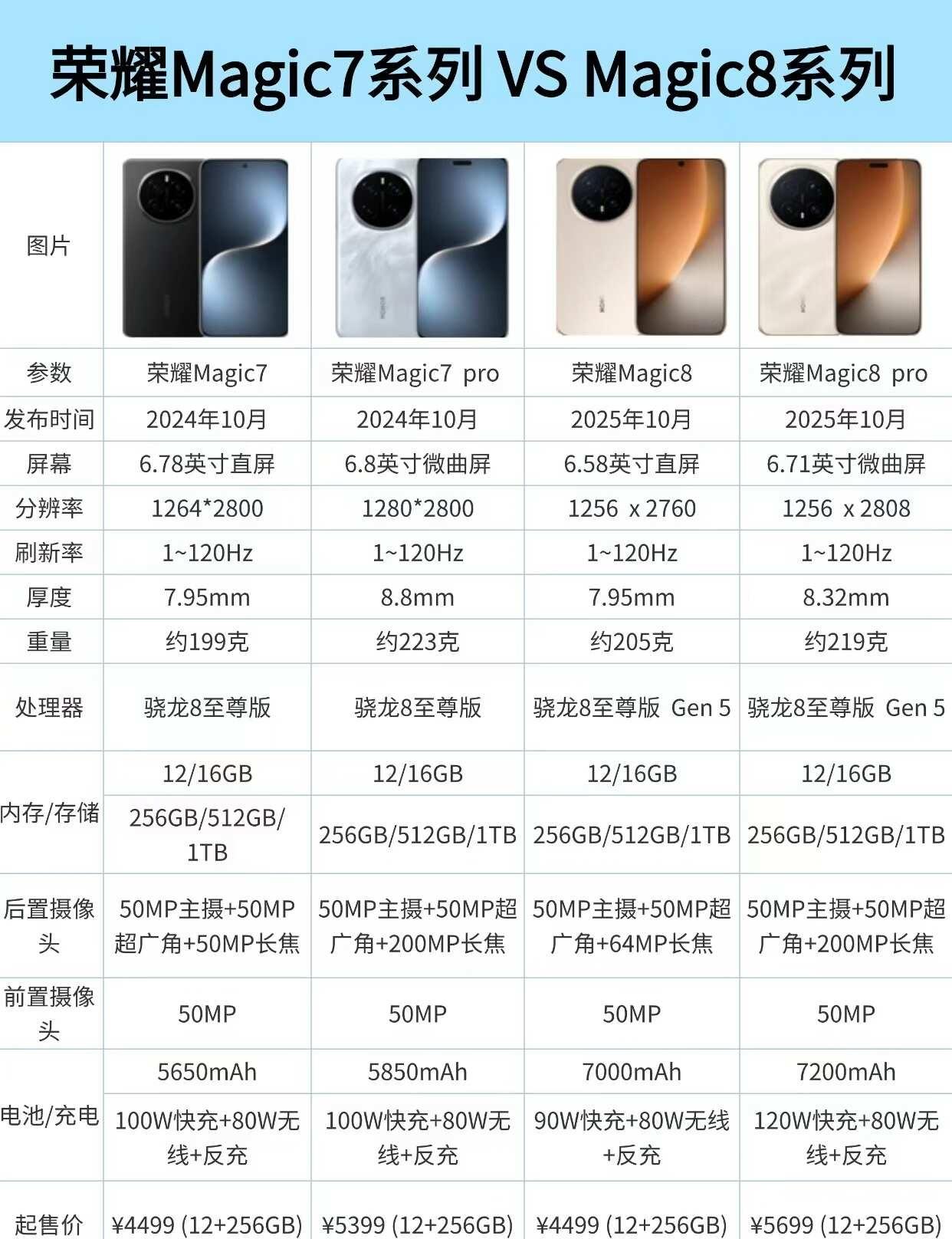 荣耀magic7和magic8手机
手机选购指南 手机推荐 数码资讯 荣耀手机 
