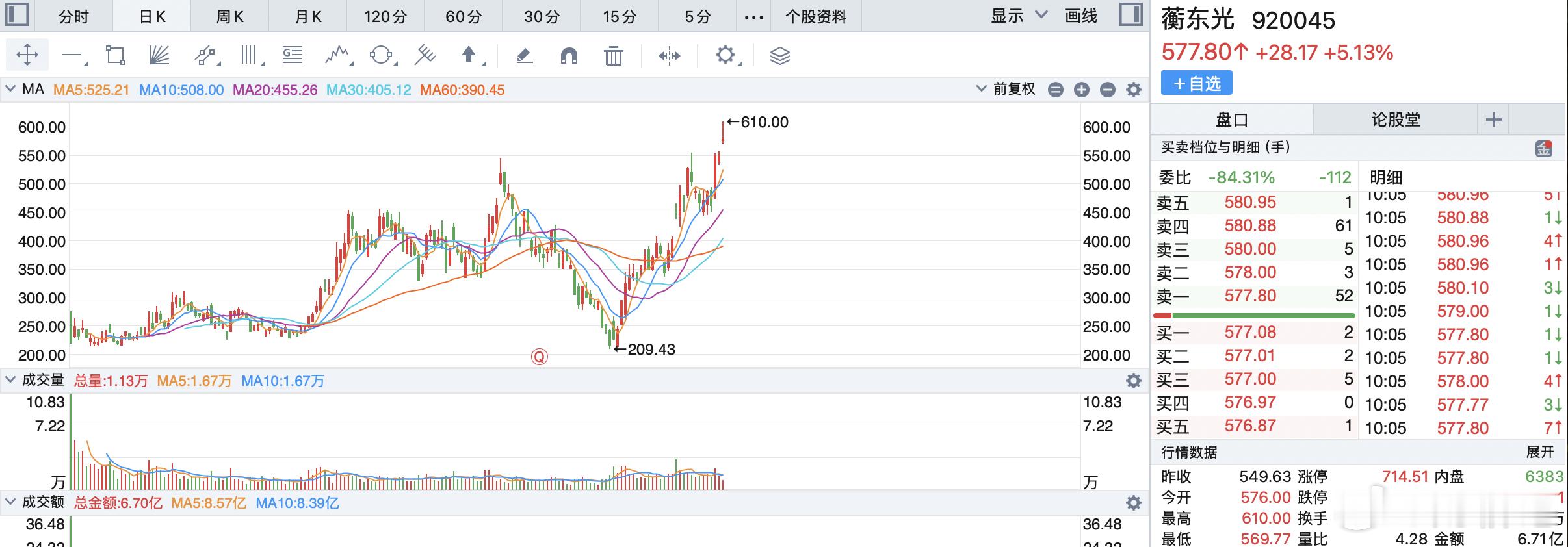 历史新高。仅作为投资记录，不作为投资建议。 ​​​