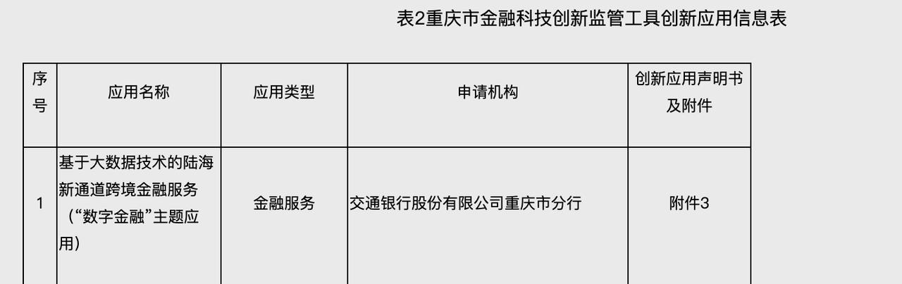 交行重庆分行跨境金融创新应用获公示
重庆市金融科技创新监管工具实施工作组公示1项
