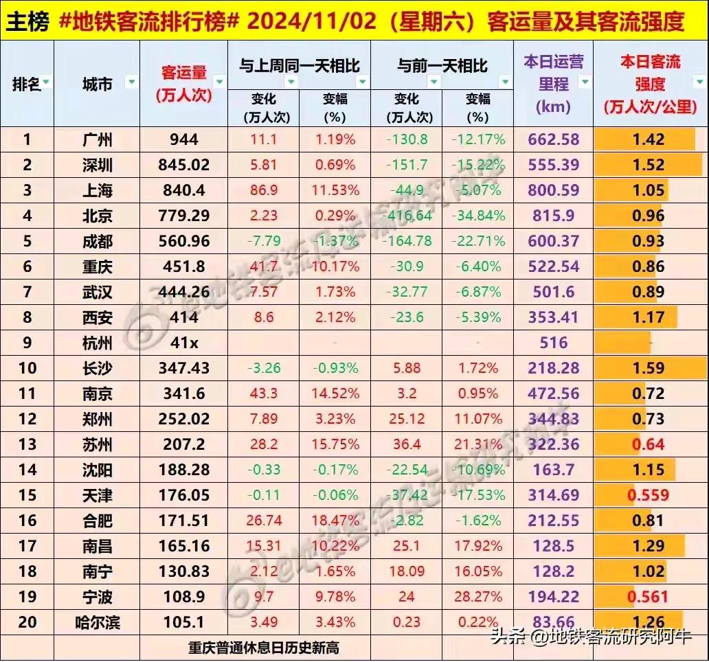 #每日地铁客流量排名# 2024.11.2 周六 #地铁客流排行榜#（图据地铁客