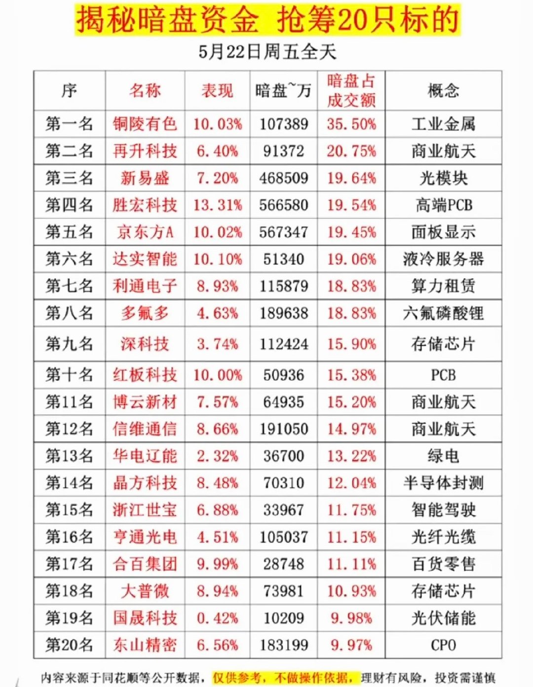 5.22周五  主力资金偷偷买了啥股？暗盘数据TOP20！1.光模块2.存储芯片
