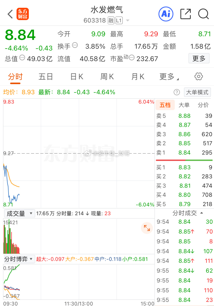 真是犹豫就会败北……昨天水发赚几个点没跑，现在亏几个点变成水下啦……麻了麻了，大