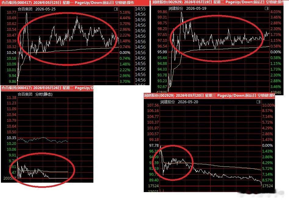 下午观察点：没有特别的想法了，毕竟追高是不可能的了，就看指数能不能收盘创新低附近