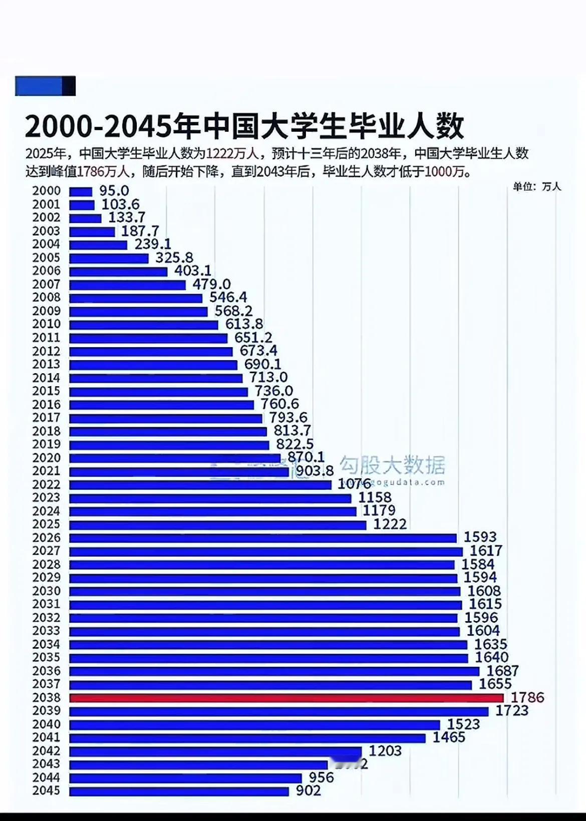 2020-2045年大学生毕业人数