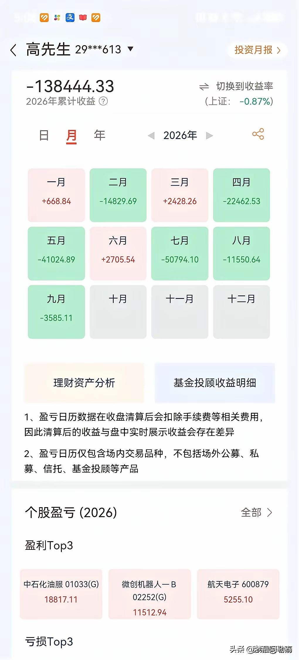 “炒股越久胆子越小，本周连续亏损五天彻底亏怕了。”

今天刷到一位叫“老高”的股