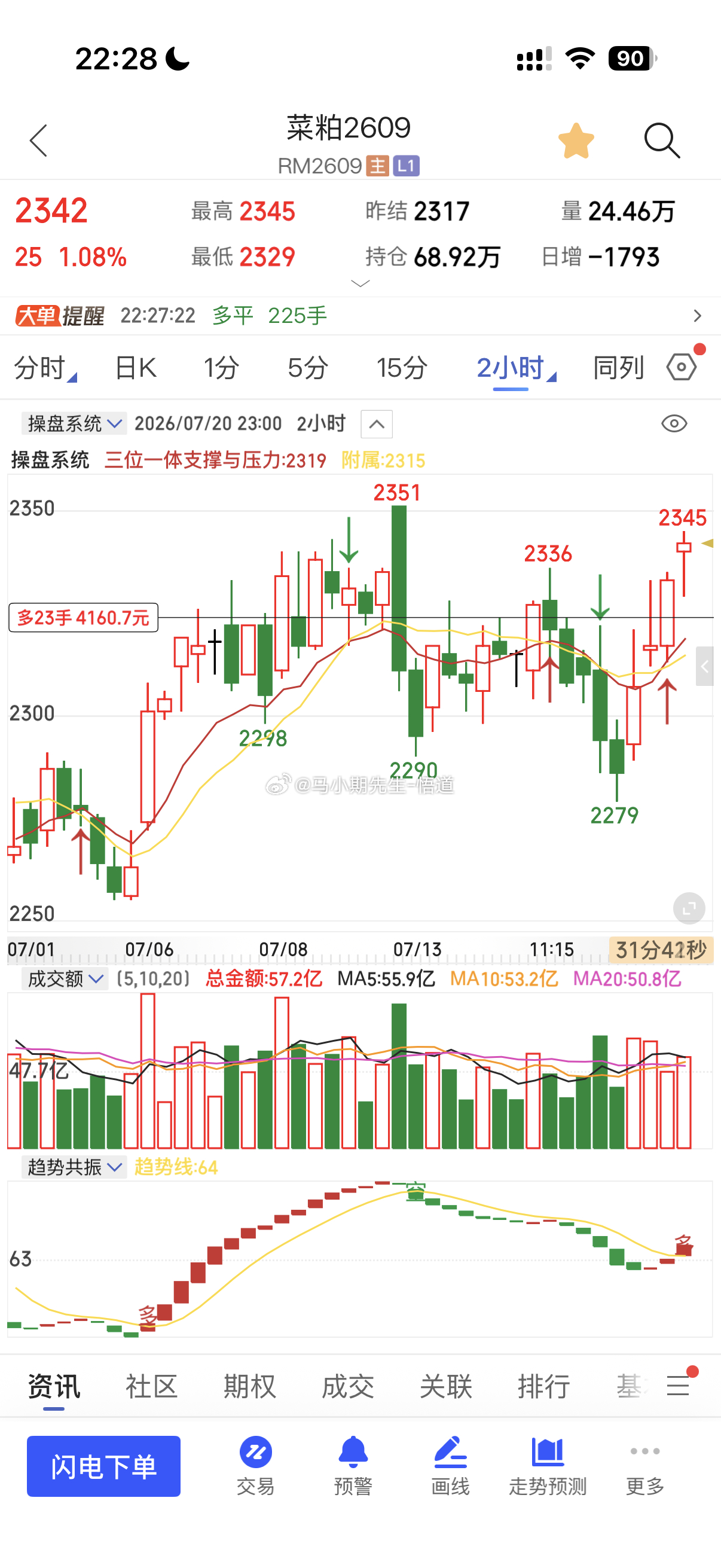 菜粕m也是洗盘后震荡不如豆粕走的那么好但目前依然值得关注菜粕豆粕
