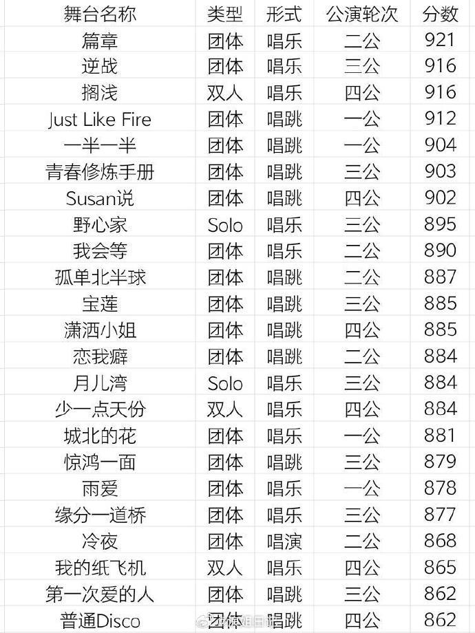 浪姐四公结束的舞台得分排名浪姐四公结束舞台得分排名舞台得分排名来了娱乐