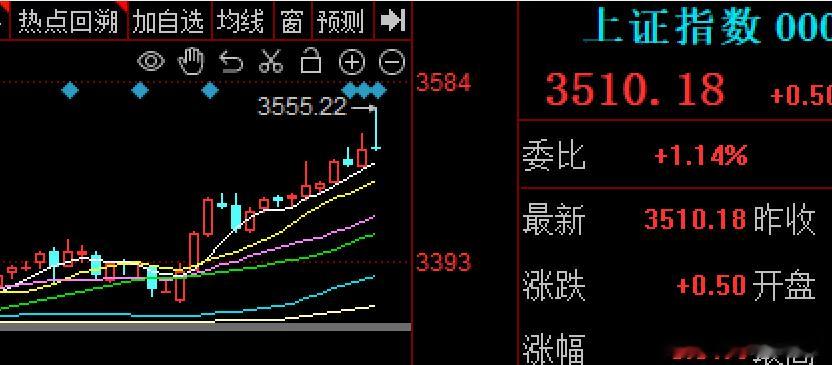 还是冲高回落这一周大A在银行券商轮番强拉下，表现得不俗，三阳两阴的K线组合，周涨