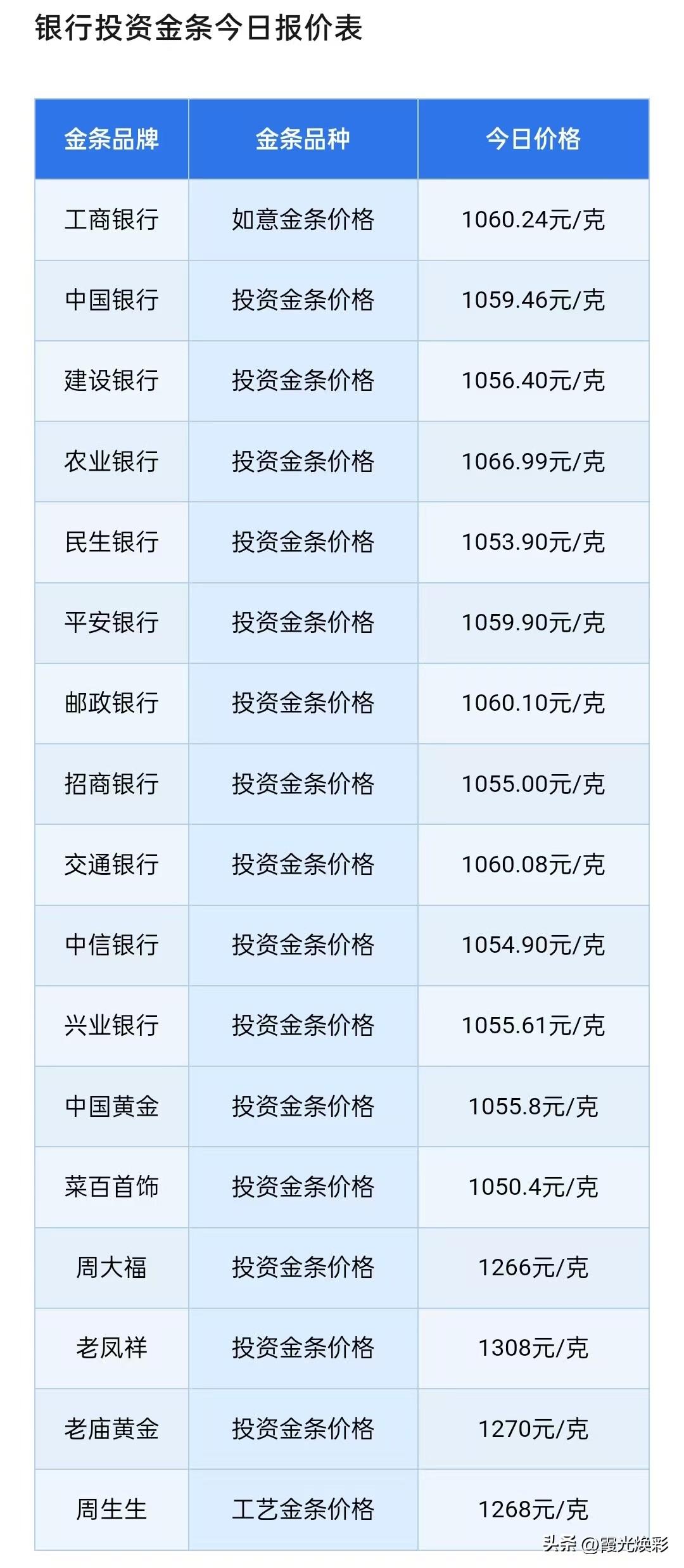 下午金价！四大银行金条报价！各大银行金条卖到多少钱一克了？以及有关分析师提示！