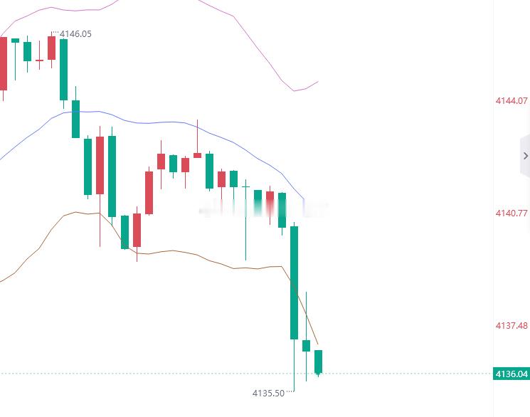 来吧展示。黄金4036位置进多，止盈4050，止损4030 