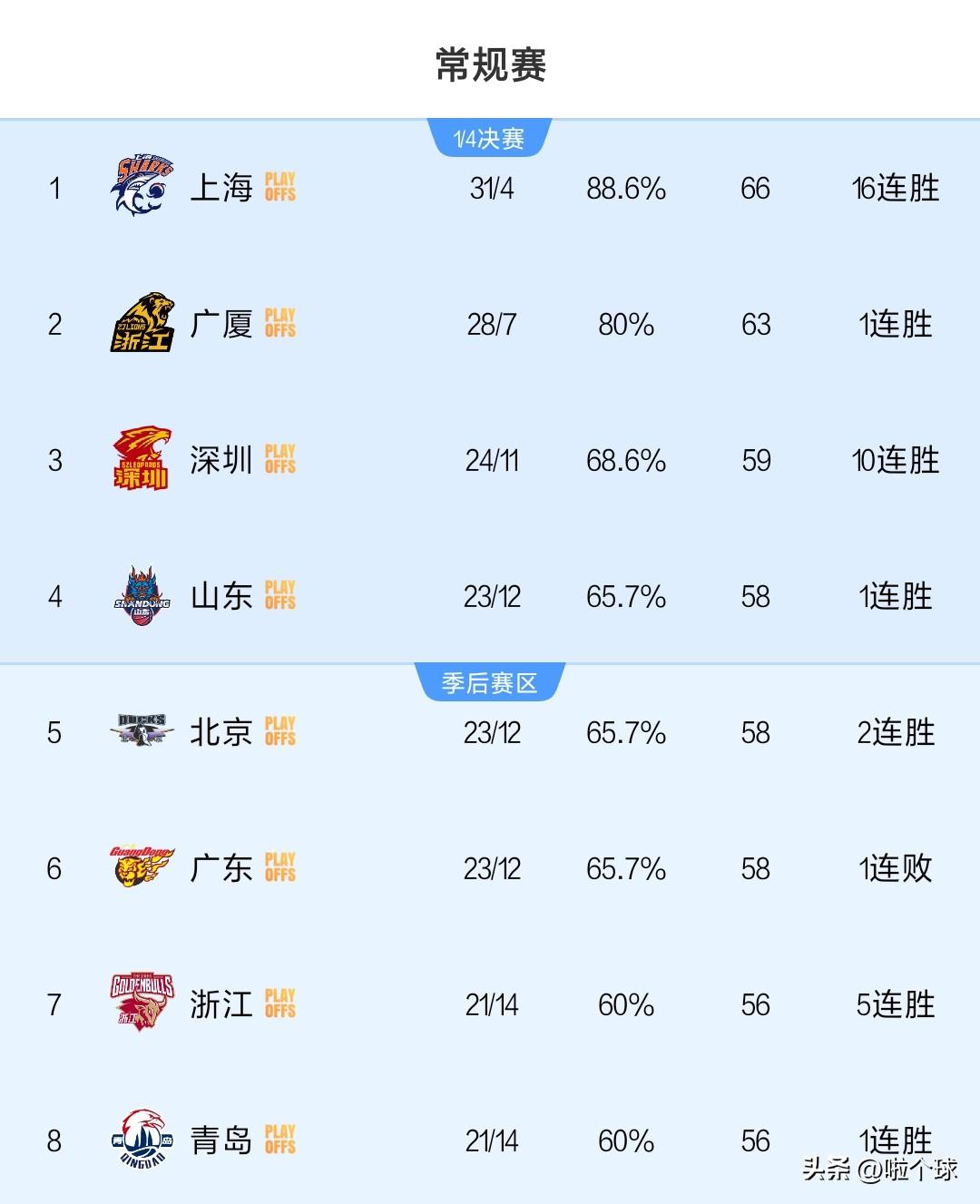 看了积分榜，山东高速想稳住前四，难！
接下来还有七轮比赛，但难度很大
难啃的对手