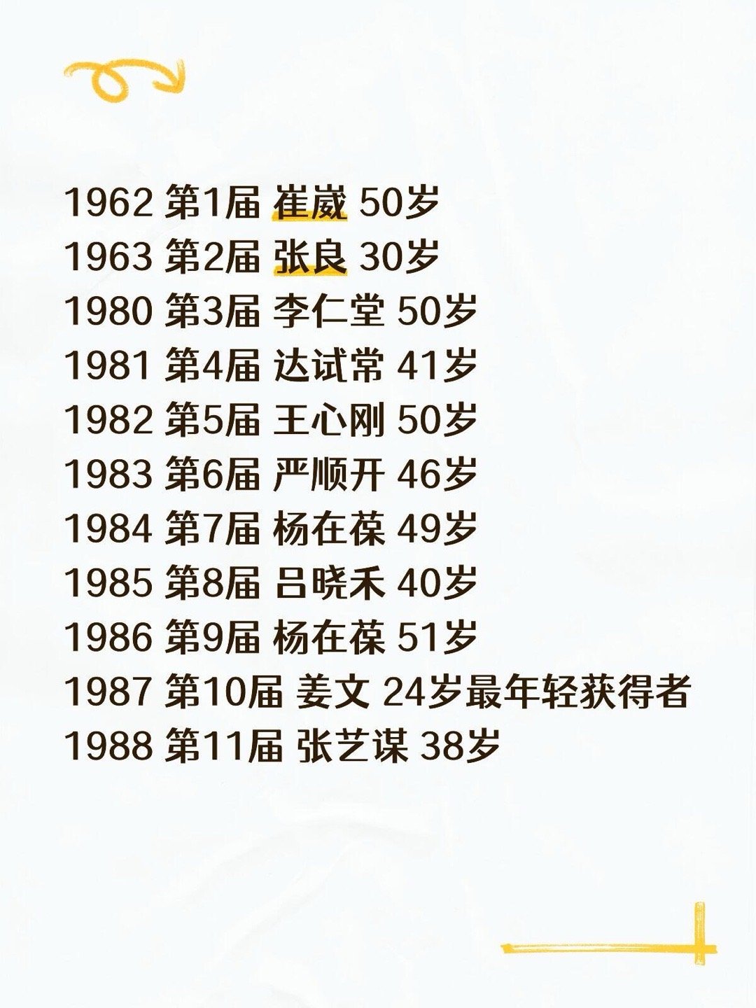 历届百花奖最佳男主角1962 第1届 崔崴 50岁1963 第2届 张良 30岁