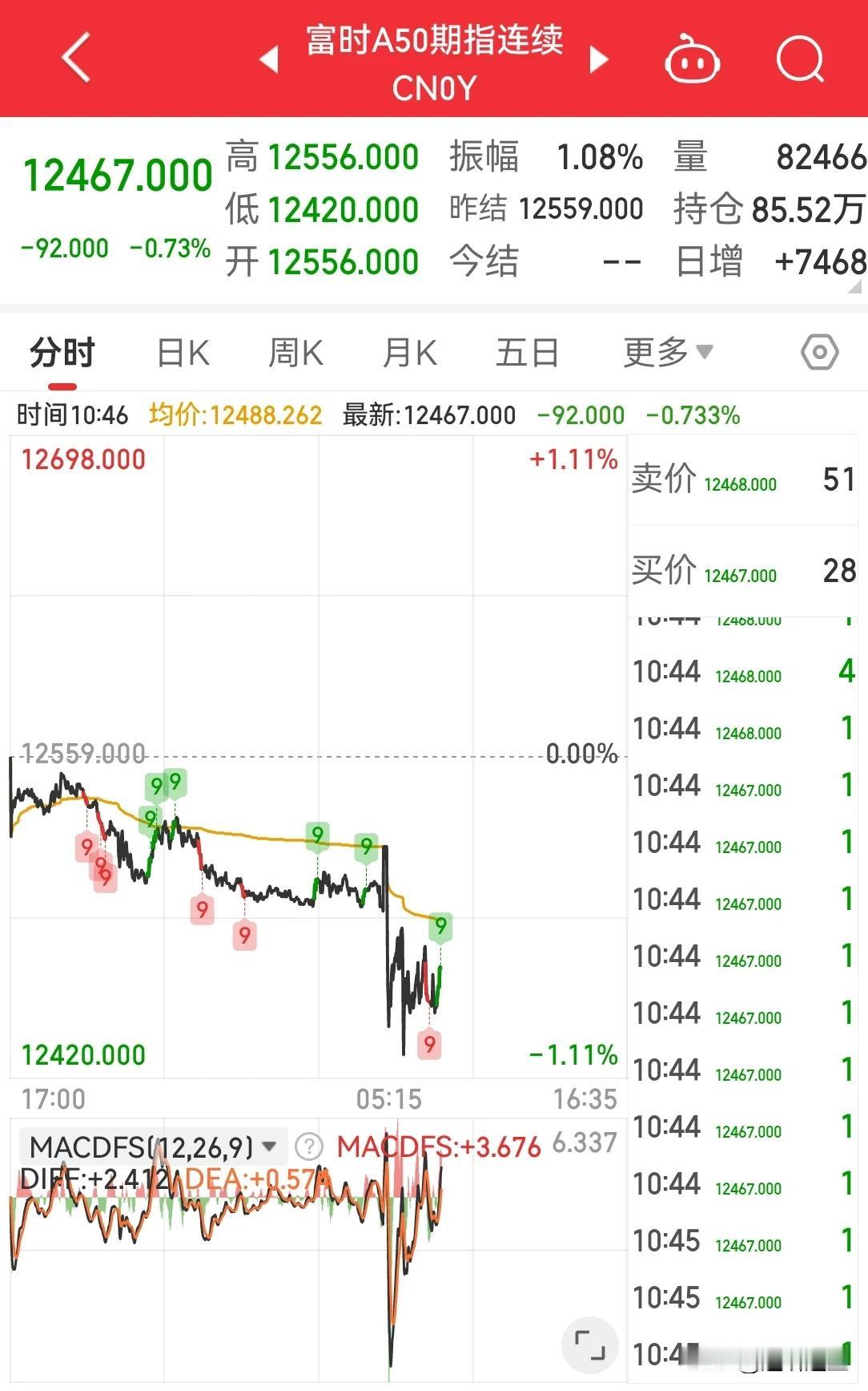 昨夜美股富时 A50 三倍做空大涨，今天富时 A50 期货指数下跌，这是要假期搞