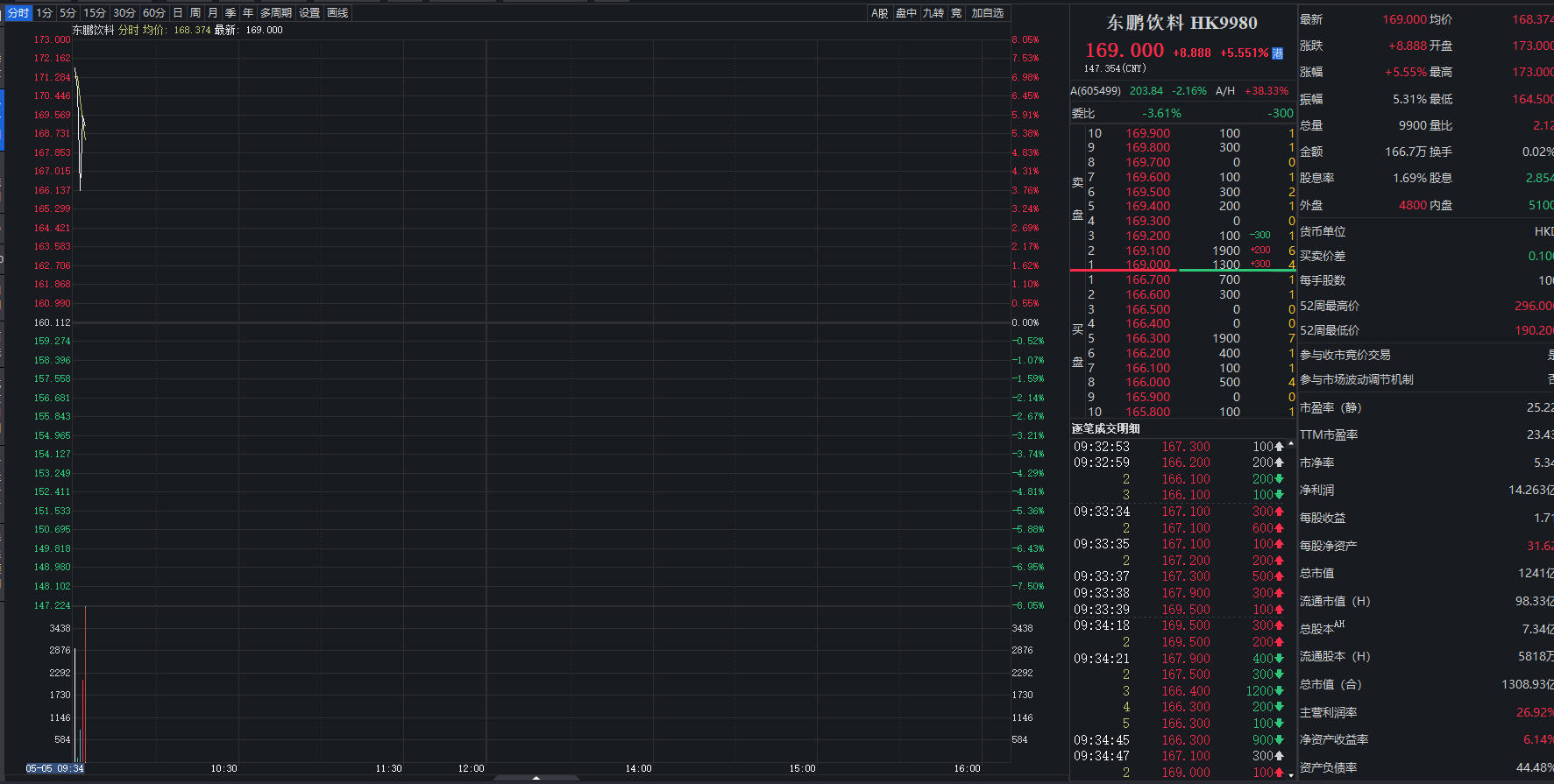港股异动 | 东鹏饮料H股盘中涨超5% 一季度营收增长21.46%
