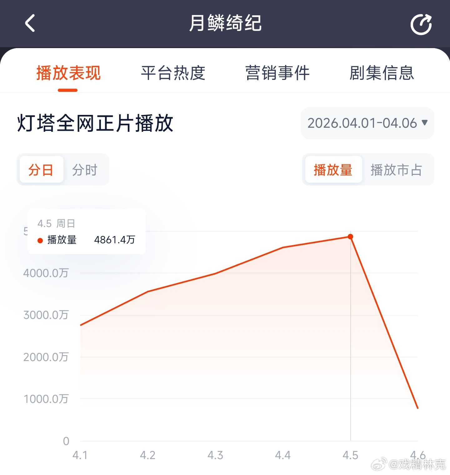 月鳞绮纪 昨日云合推测4100万上下。 