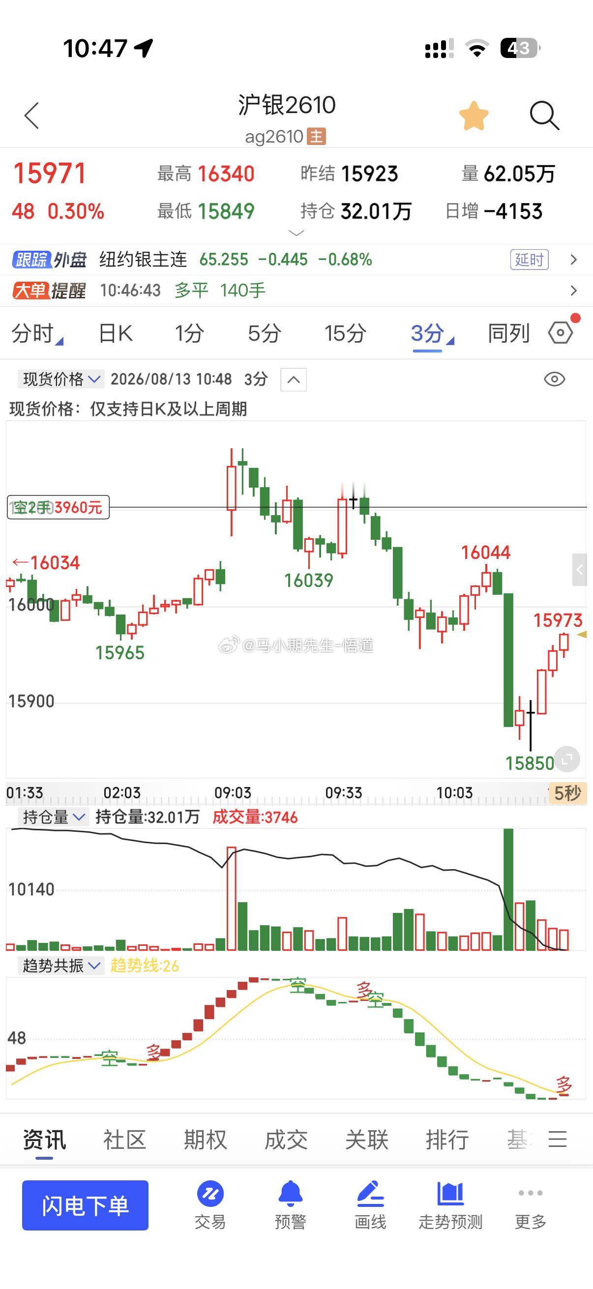 沪银200多点波动一下就很快！期货沪银黄金