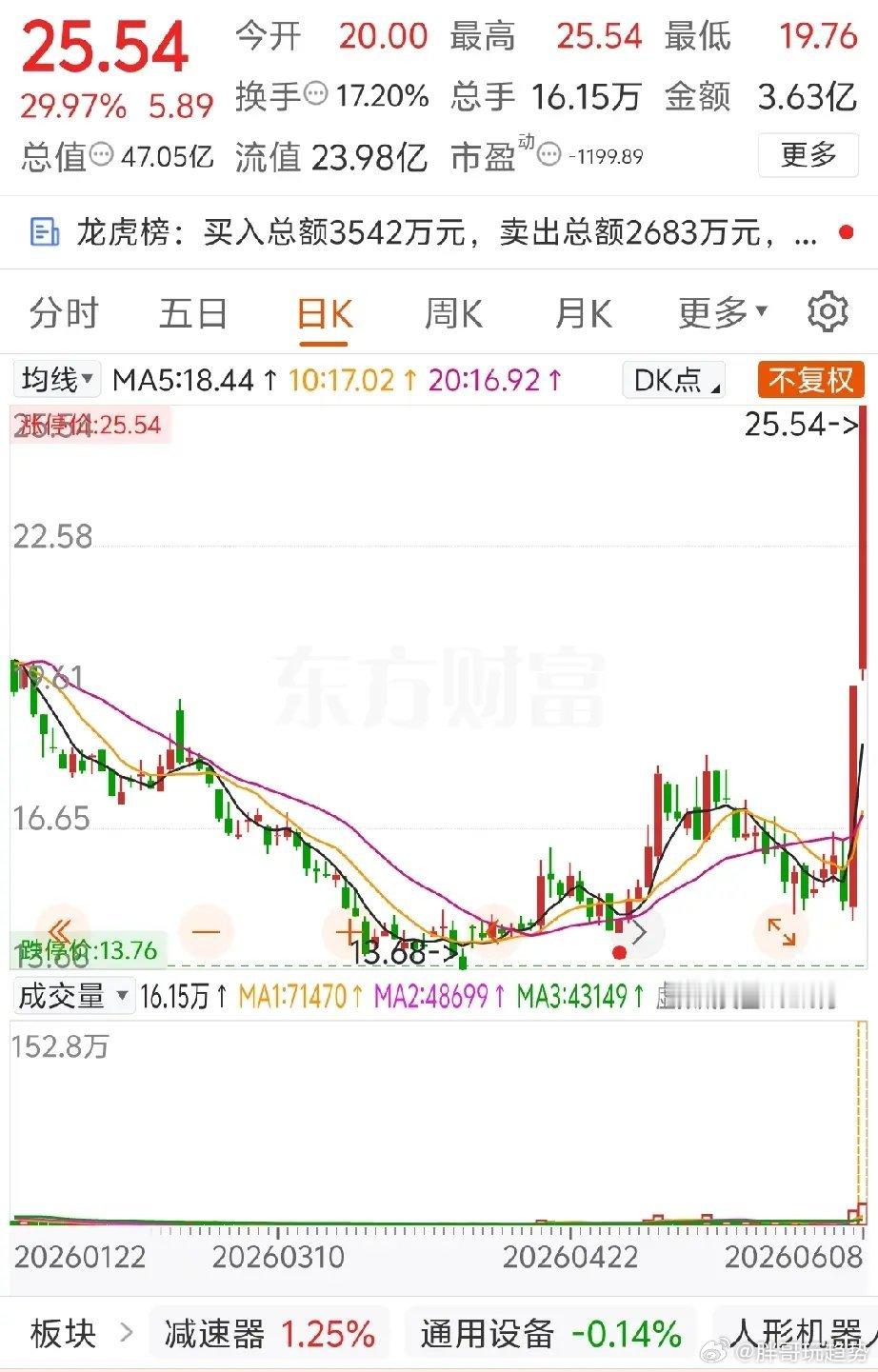 今日最强股，两天连吃30cm！该股今日再封30cm涨停，涨幅29.97%，两天累