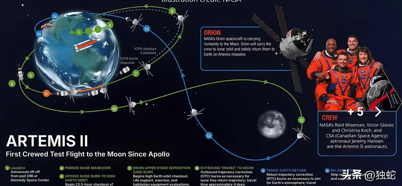 没明白也不是着落月球，只是绕月球半圈就回来，为啥四个人一起上？难道又是在摄影棚待