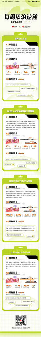 本周车圈热点不断：郭锐以智界汽车CEO的新身份发博和大家打招呼；奇瑞与捷豹路虎联