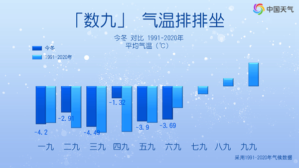 七九还会继续冷下去吗?大数据看数九寒冬何时最冷