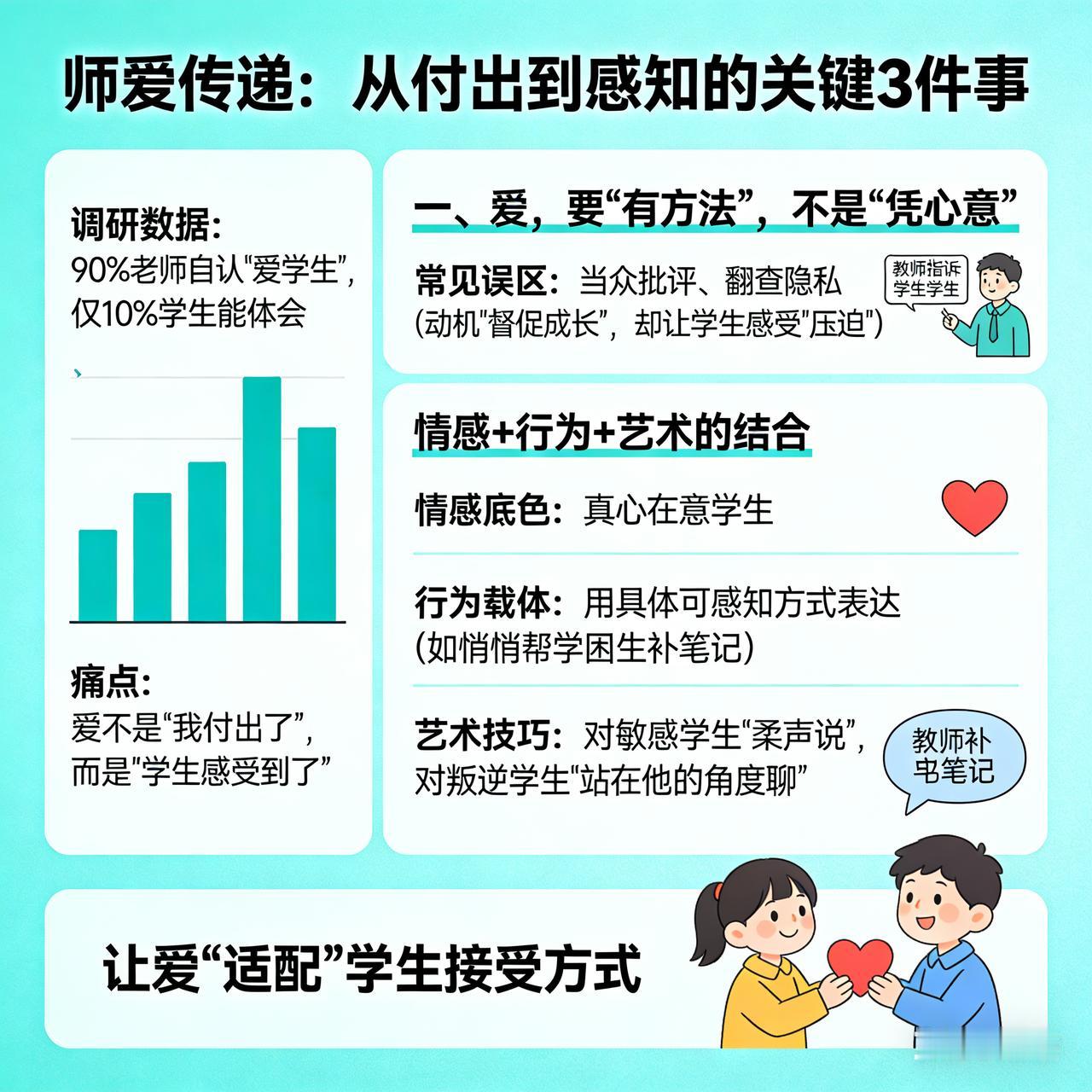 老师，你的爱，学生真的“接收到”了吗？
 
90%的老师自认“爱学生”，但只有1