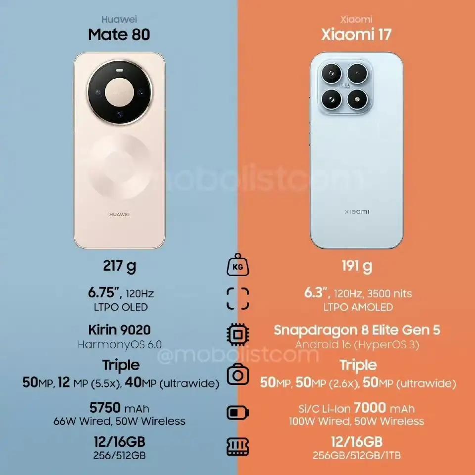 小米17标准版对比华为Mate80标准版，
小米17主要参数遥遥领先Mate80