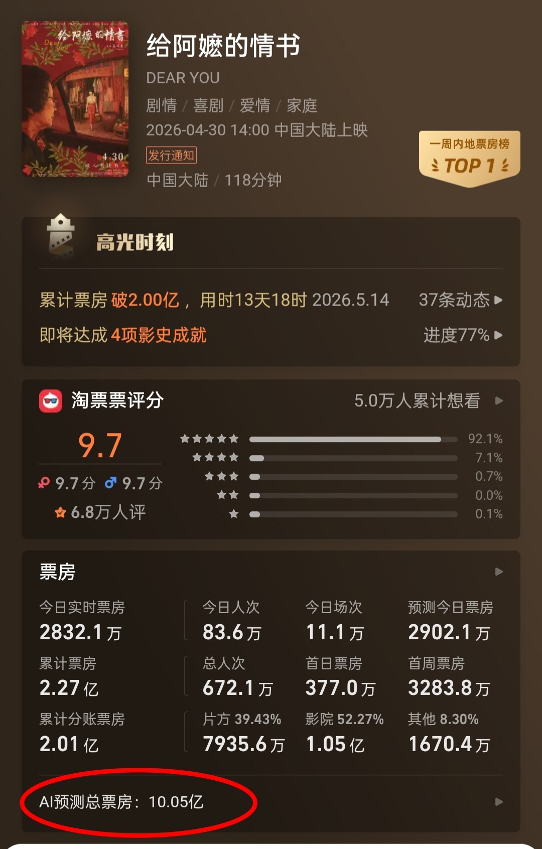 灯塔平台最新预测总票房：10亿！《给阿嬷的情书》的逆袭之路：五一当天排片1.6%