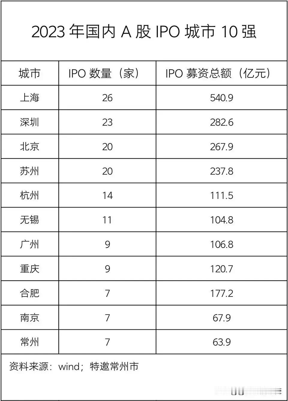 中国商业操作最强的城市排名出炉了

这是中国商业城做操作最强的城市，这城市大部分