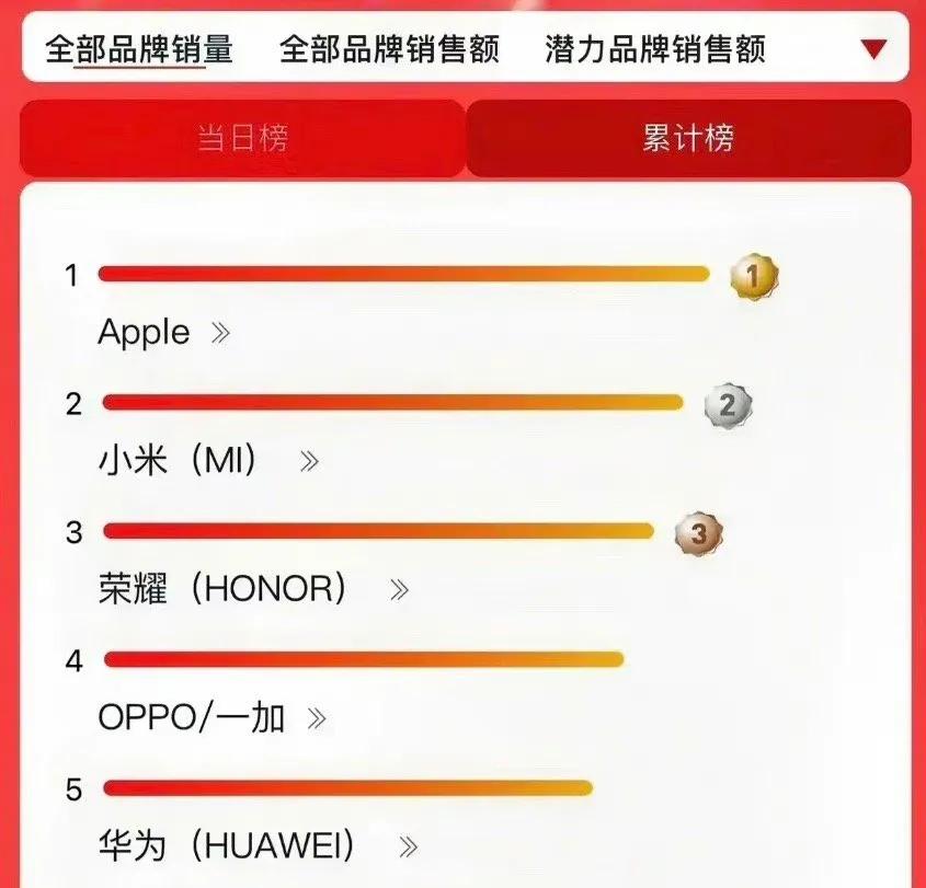 这简直是打脸！说小米14卖的不好的人都去了哪里？

今年双十一苹果不出意外的还是