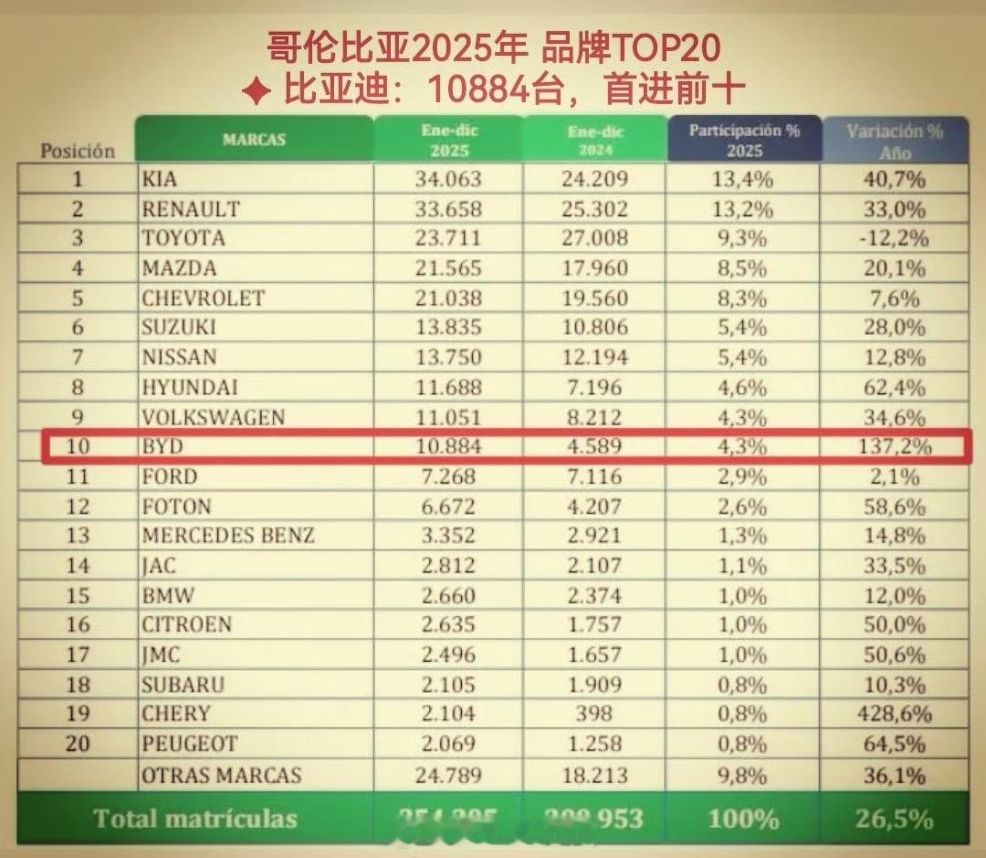 继阿根廷后，比亚迪拉美市场2026开年再传捷报！1月，比亚迪哥伦比亚销量812台