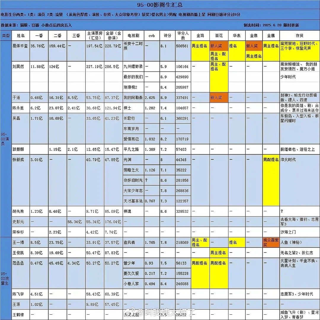 内娱95-00电影生票房奖项汇总🈶，刘昊然、易烊千玺真是坐稳95、00top?