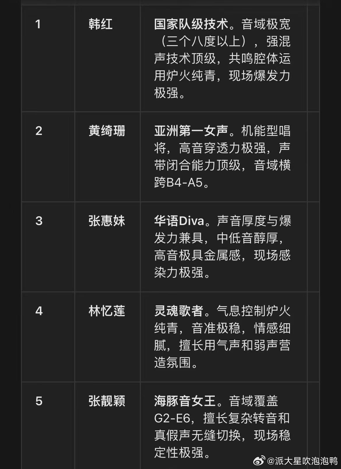 网络评选华语女歌手唱功排名前十：一：韩红二：黄绮珊三：张惠妹四：林忆莲五：张靓颖