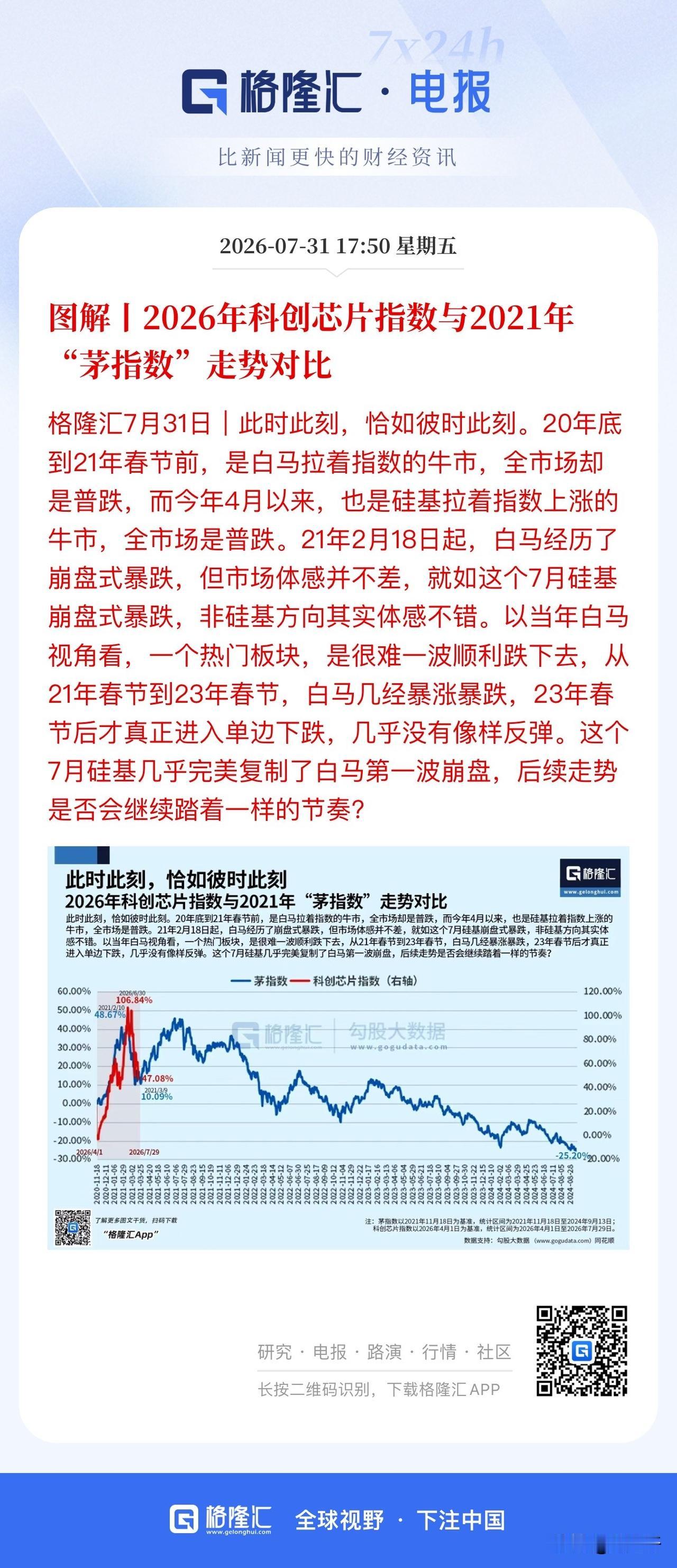 7月收官，
韩股凭借18%奋力一跃摆脱倒数第一，
结果双创指数垫底！
格隆汇数据