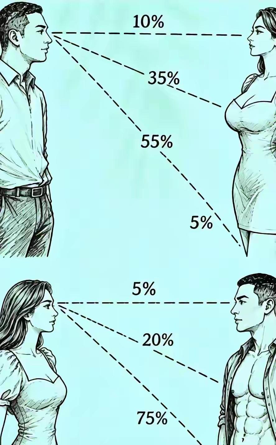 同样面对面站着，男女目光的落点，写尽了思维的本质区别。
 
男人看女人：
10%