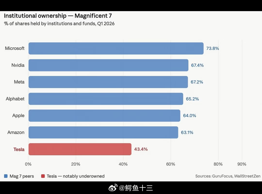 a股 美股“七巨头”机构持仓对比（2026Q1) Meta居然排第三，而谷歌排第