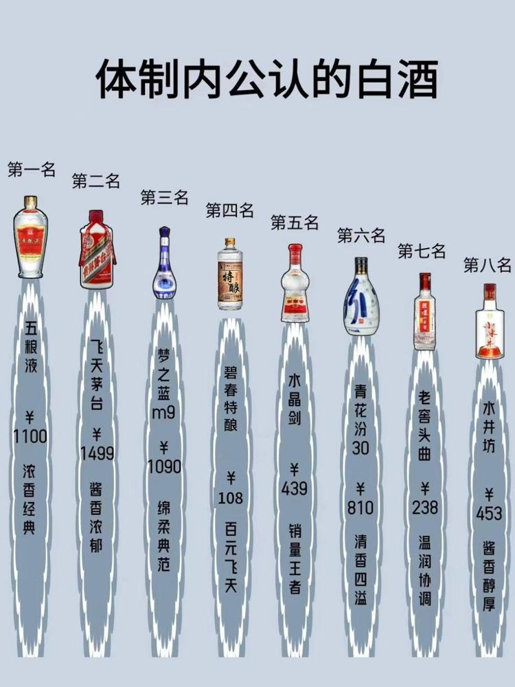 体制内公认的8款白酒

跑了快二十年大大小小的酒局，这几款确实是大伙默认不会出错