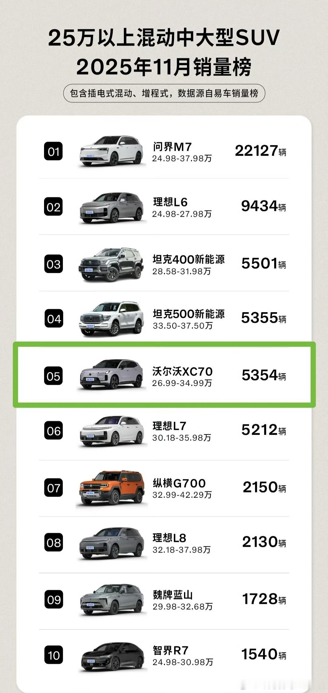 沃尔沃XC70销量超越理想L7沃尔沃XC70的价格到位，设计、动力配置又失分，加