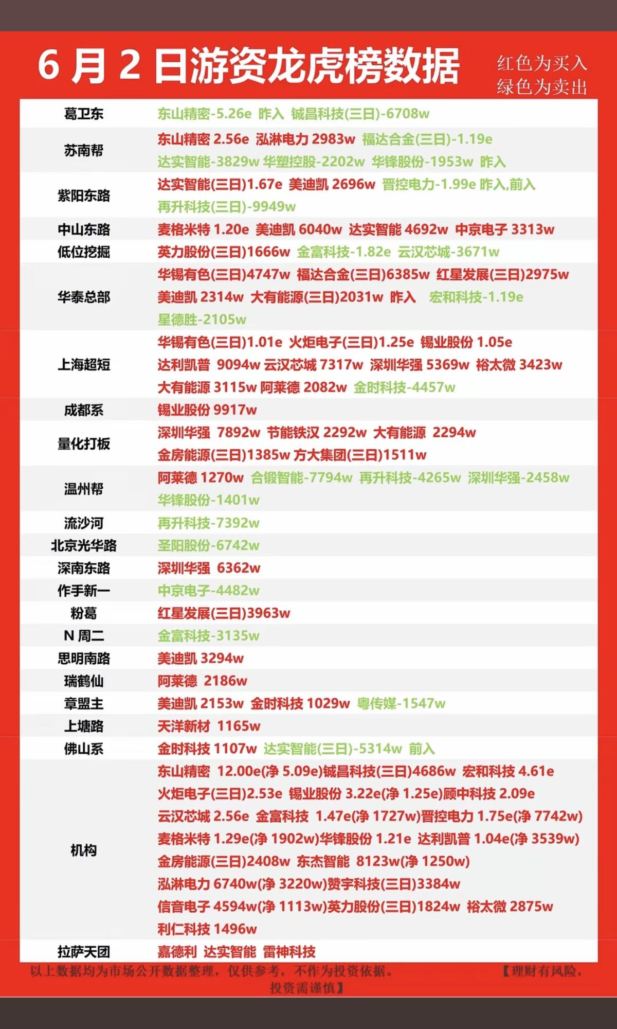 6.2周二  知名游资抢筹  龙虎榜！

中京电子、深圳华强、利仁科技、达实智能