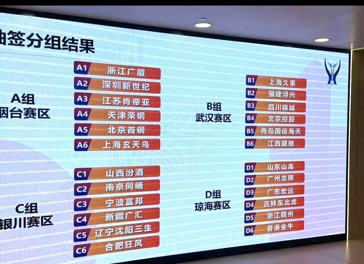 据了解，俱乐部杯抽签结果已经出炉，广东宏远落位D组琼海赛区，同组强敌不少
新赛季