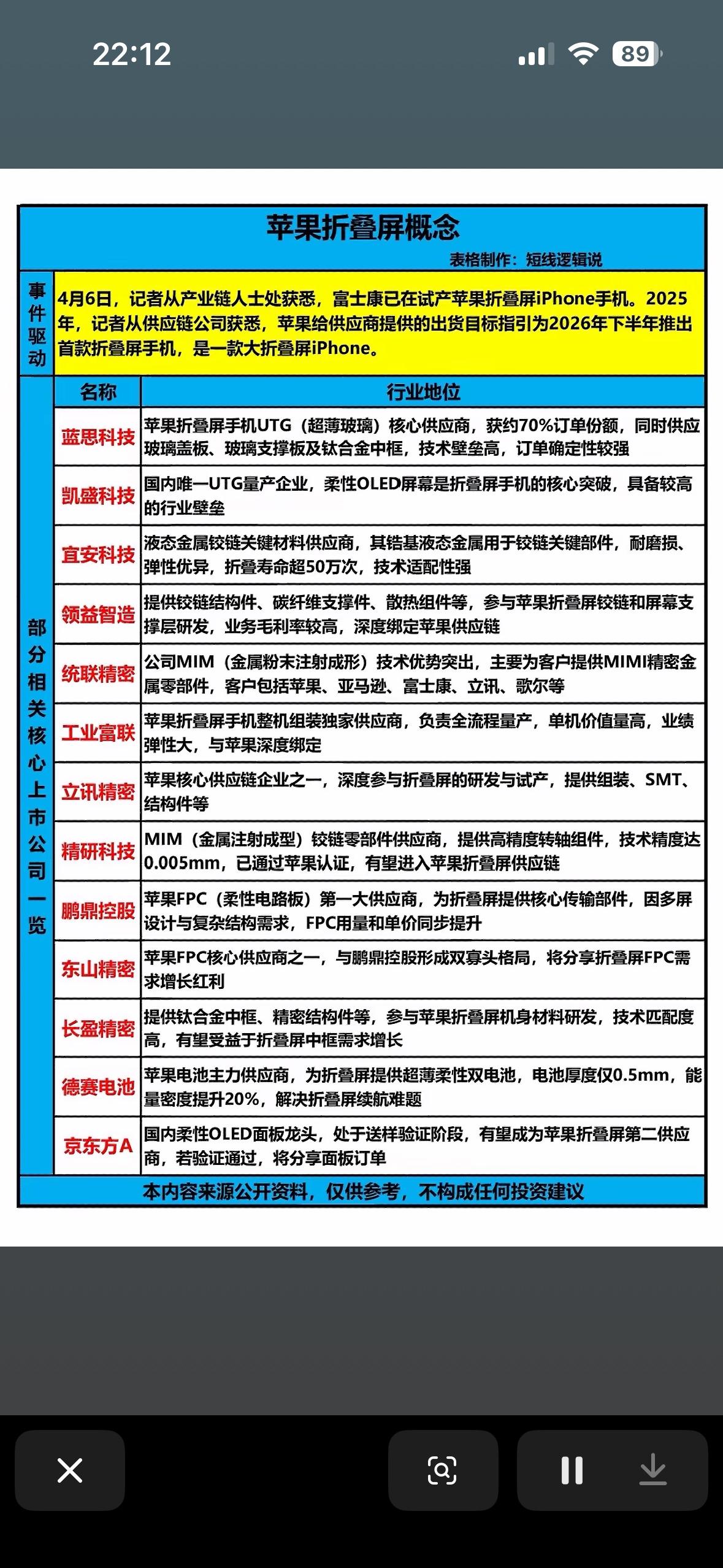 苹果折叠屏iPhone量产在即，产业链核心标的梳理

事件驱动：据产业链消息，富
