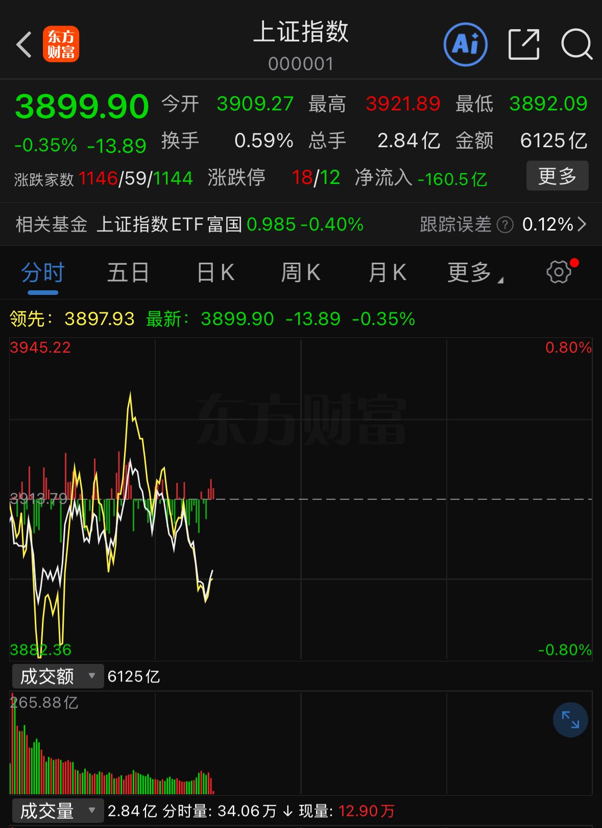 连续两天盘面全线走弱，今天这点小幅反弹修复，走得实在太乏力。分时走势整整四十分钟