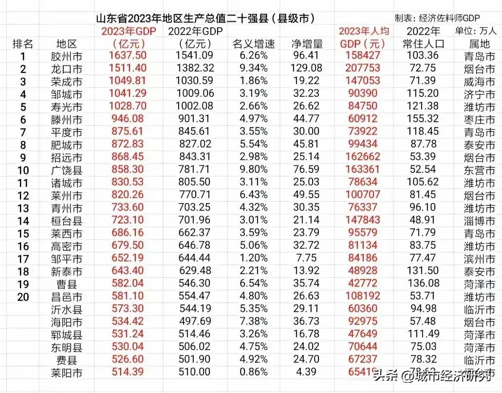 2023年山东省GDP20强县市经济排名情况，胶州市以1637亿元人民币排名榜一
