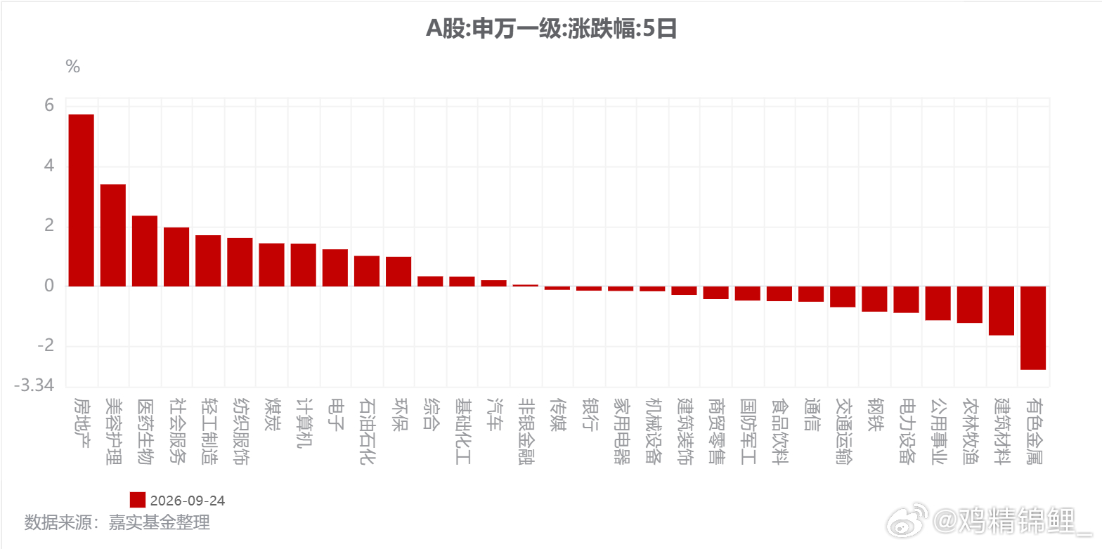 上周地产板块领涨，有色领跌 ​​​