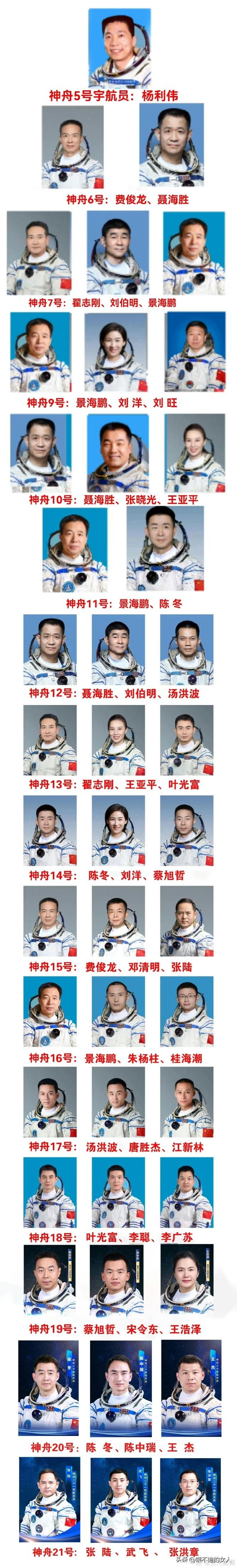 从神舟五号到神舟二十一号！
航天员越来越多，名字记不住了！
这图片长的都编辑不了