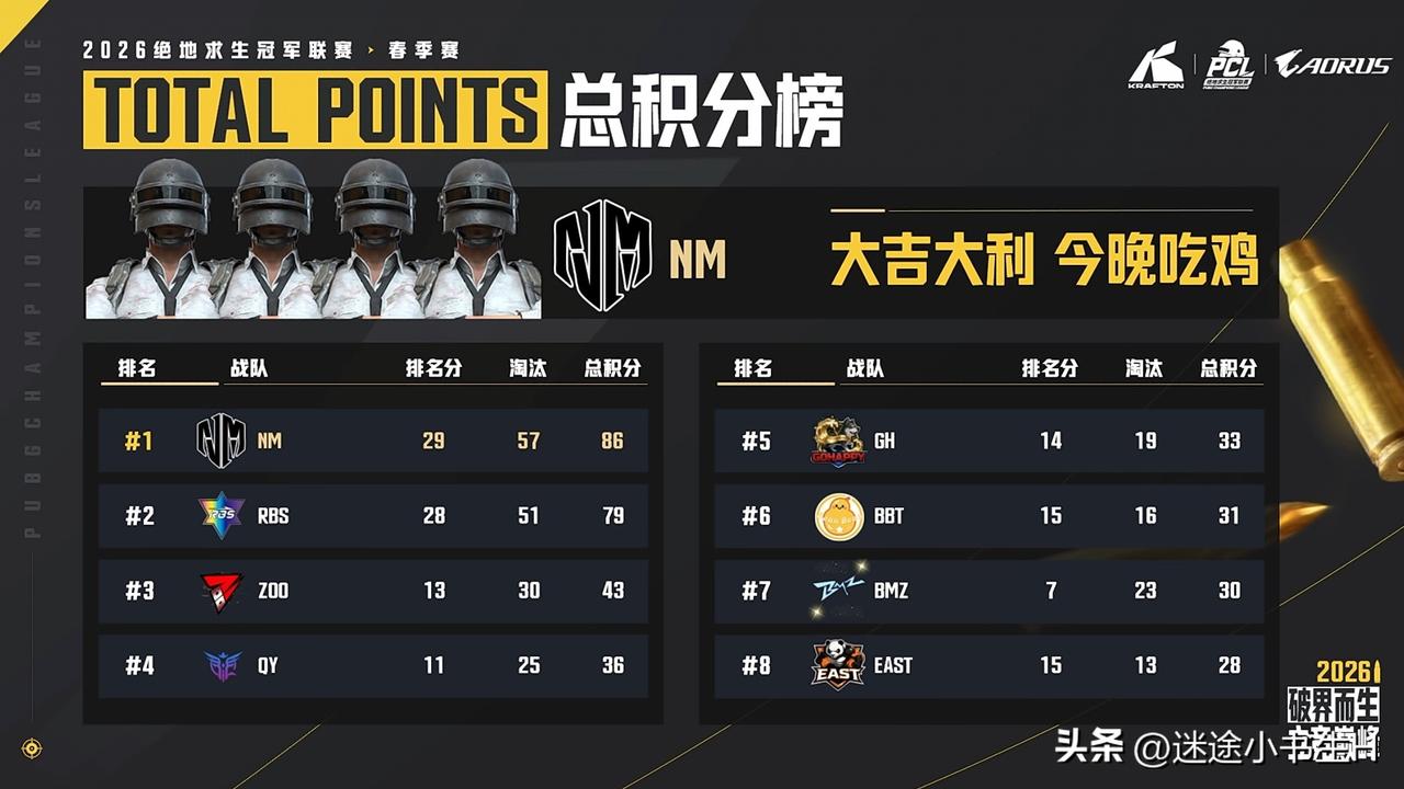 新人报到！
PCL春季赛B阶段首轮首日比赛结束！
NM第一、RBS第二、Z00第